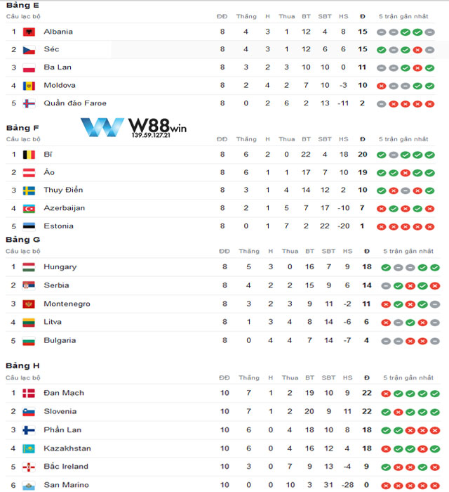 Bảng xếp hạng E, F, G, H tại vòng loại euro 2024