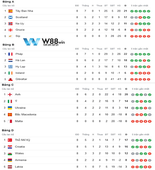 Bật mí bảng xếp hạng vòng loại euro 2024