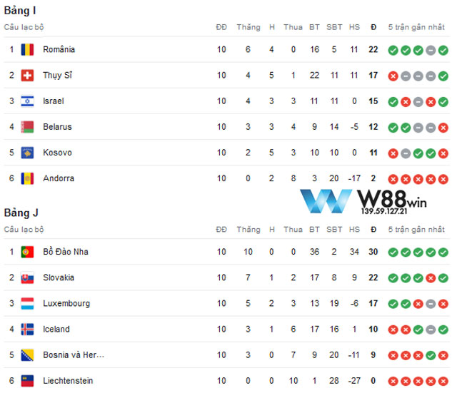 Thống kê xếp hạng tại bảng I và J tại vòng loại euro 2024
